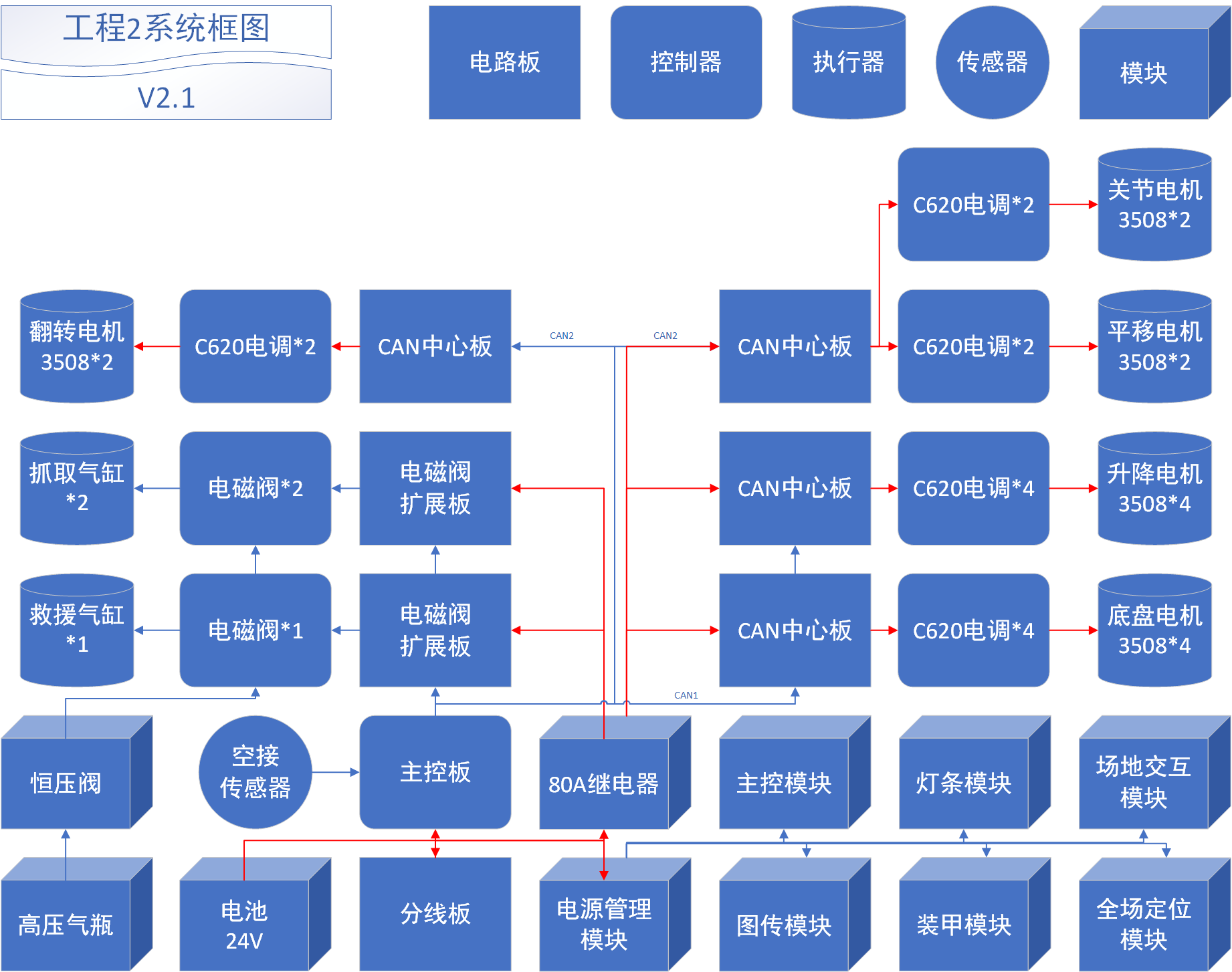 厦门大学 RM2022 工程2系统框图